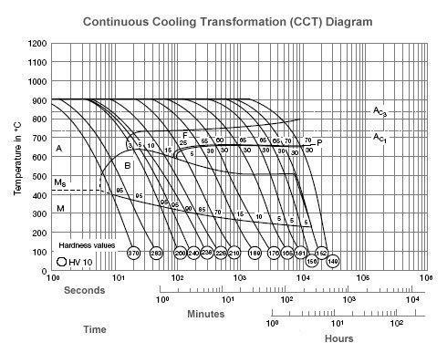 22 Diagram Transformasi Pendinginan Kontinyu/ Continuus Cooling Transformation (CCT) Diagram CCT digunakan pada proses perlakuan panas yang memiliki pendinginan kontinyu, seperti quenching pada