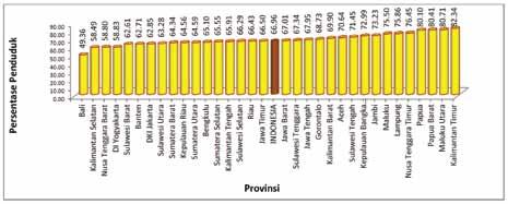 DI Yogyakarta (6,05%), sedangkan provinsi dengan proporsi penduduk rawan pangan ringan yang terbesar adalah di