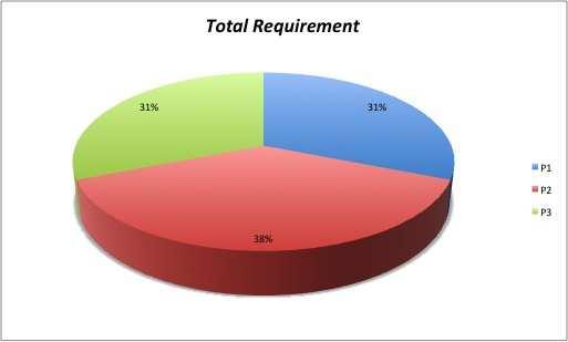 Tabel 5 Hasil Perbandingan Fit Gap Analysis Fit Gap Analysis Level Rank of Requirement Total Partial Requirement Fit Gap