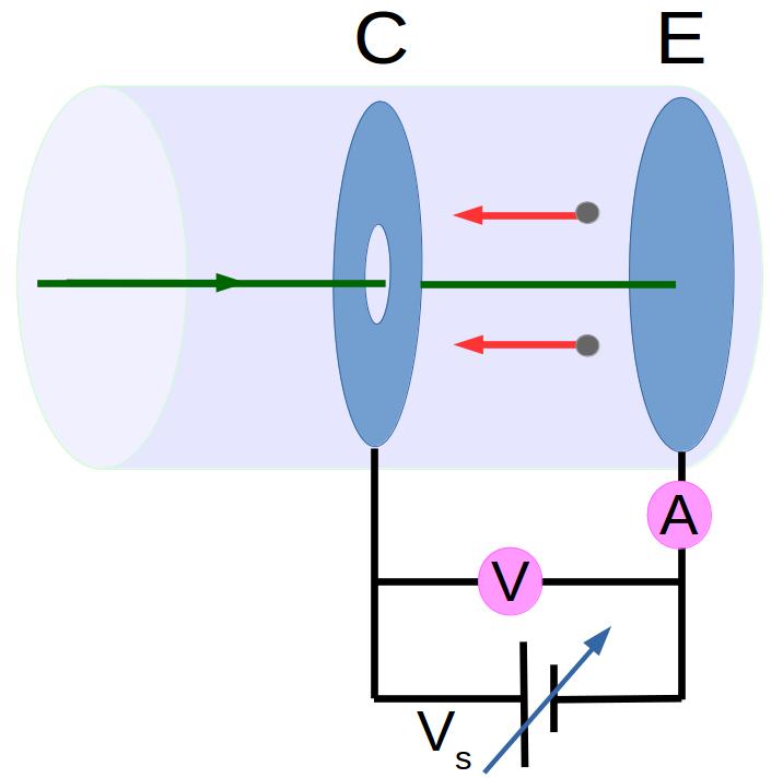 Gambar 1: Skema percobaan fotolistrik. Mula-mula cahaya mengenai logam E. Elektron pada logam E kemudian terlepas dan terkumpul ke pelat kolektor (C) akibat adanya beda potensial V.