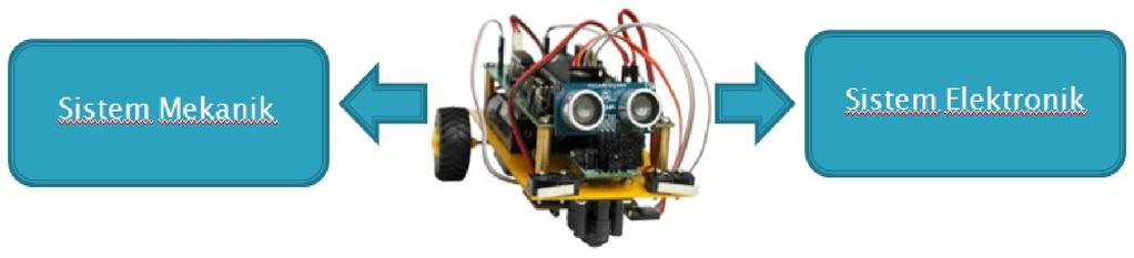 Sistem Dasar Robot Sistem Mekanik : merupakan salah satu bagian penting