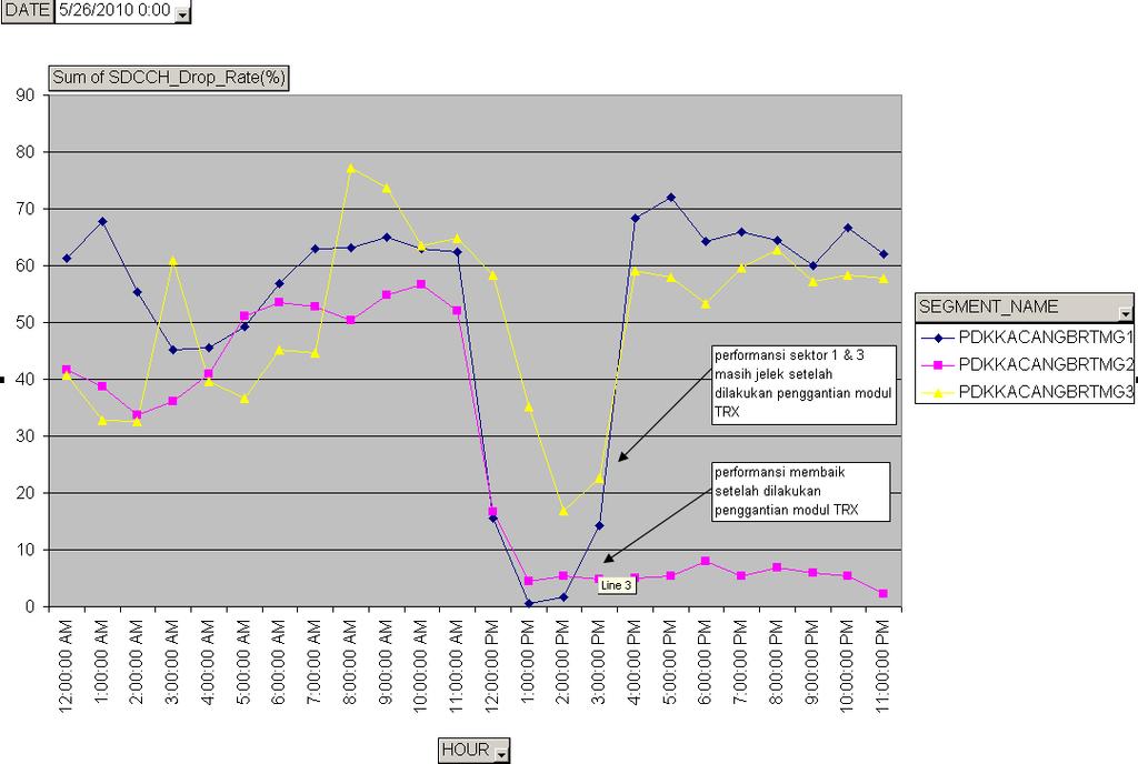 Dari tampilan chart dan tabel performansi diatas, dapat diambil kesimpulan. Sektor 1 & 2 setelah dilakukan locked, performansi SDCCH Drop Rate terlihat membaik.