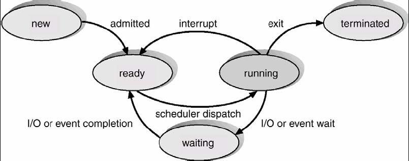 Gambar 1. Diagram status proses. Status proses terdiri dari : a. New: proses sedang dibuat. b. Running: proses sedang dieksekusi. c.