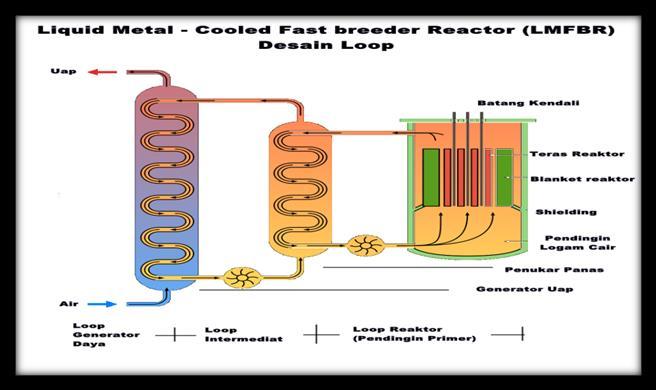 Sirkulasi alamiah merupakan proses perpindahan panas akibat adanya perbedaan temperatur pada pipa sehingga aliran fluida pendingin timbul karena daya apung fluida pendingin tersebut.