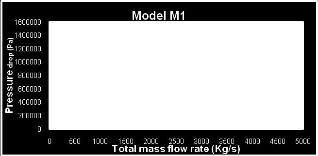 Perubahan Penurunan tekanan dan driving head sebagai fungsi dari laju alir total Model M1pada daya 200 MWth Gambar 3 hingga Gambar 6 memperlihatkan perubahan penurunan tekanan dan driving head