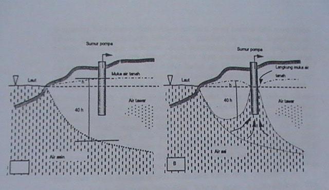 17 Air tanah yang disedot secara besar-besaran sehingga terjadi ketidak seimbangan antara pengambilan/ pemanfaatan dengan pembentukan air tanah.