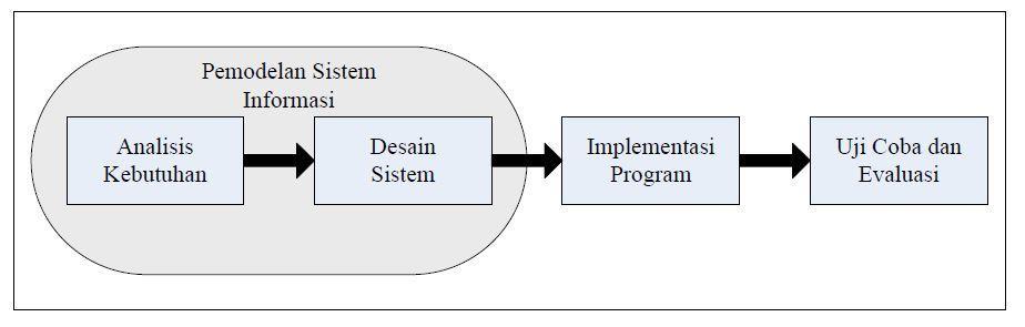 33 kemajuan sistem pada seluruh analisis, desain, kode, pengujian, dan pemeliharaan. Proses proses yang meliputi model ini adalah seperti gambar berikut ini: Gambar 3.