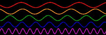 a. Panjang gelombang, frekuensi, dan kecepatan cahaya Setiap warna mempunyai panjang