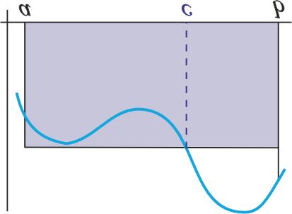 Teorema Nilai Rata 2 Integral: Jika f kontinu pada [a, b] maka terdapat bilangan c [a, b]