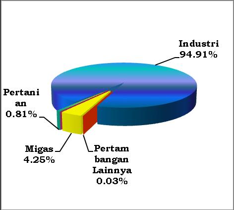 3. Ekspor Menurut Sektor Ekspor Jawa Barat sangat ditunjang oleh ekspor non migas terutama dari Sektor Industri Pengolahan yang memberikan andil hingga 96,33 persen total ekspor.