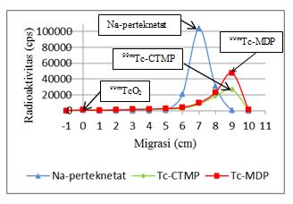 Gambar 5. Kromatogram Na-perteknetat, 99m Tc- CTMP, dan pada sistem kedua (fasa gerak NaCl fis).