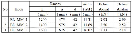 (P) pada modl bnda uji, yang dapat dilihat pada tabl dibawah ini. Tabl 3. Hubungan rasio a/d dngan bban (P) bban aktual 2.5 kn, shingga bnda uji mngalami pnurunan kmampuan sbsar 13.