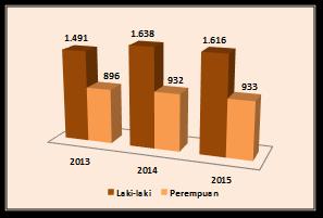 2 Jumlah PNS menurut jenis kelamin tahun 2013-2015 Struktur hierarki pembagian wilayah administrasi di Kabupaten Raja Ampat digolongkan kedalam kecamatan (distrik), kelurahan dan desa (kampung).