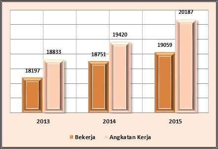 KETENAGAKERJAAN Sebagian Besar Penduduk Yang Bekerja Hanya Lulusan SD Pada tahun 2015 dari total 19.