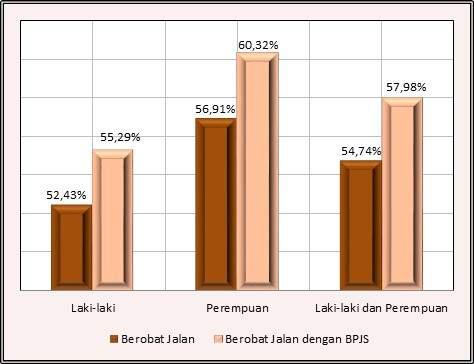 4 Persentase Penduduk yang Berobat Jalan Dirinci Menurut Tempat/Cara Berobat Tahun 2015 Pada tahun 2015 penduduk di Kabupaten Raja Ampat cenderung lebih memilih berobat jalan.