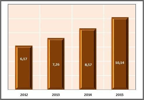 2 Pertumbuhan Ekonomi Kategori Konstruksi Tahun 2012-2015 (persen) Sumber : PDRB Menurut Lapangan Usaha Raja Ampat, 2015.