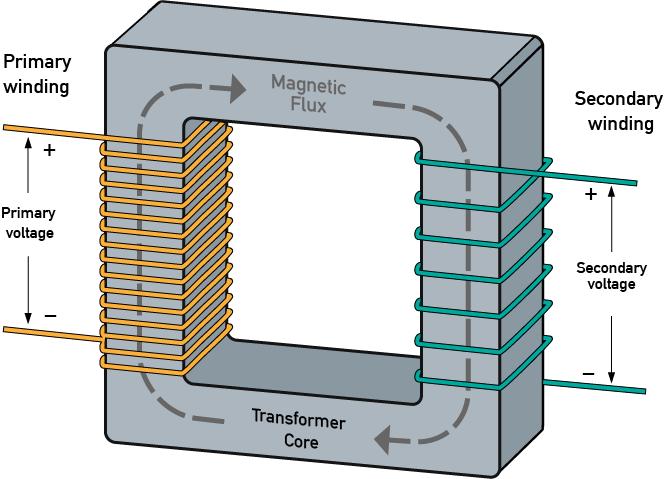 Gambar. Sirkuit Diagram Transformer CT adalah trafo yang menghasilkan arus di sekunder dimana besarnya sesuai dengan ratio dan arus primernya.