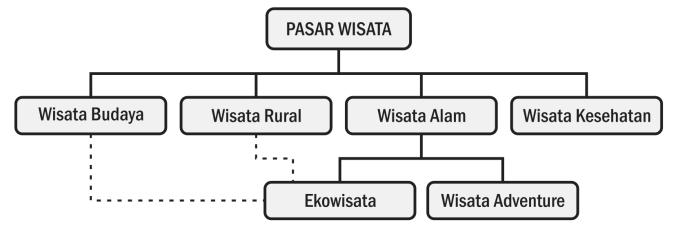 3 Penetapan Kawasan Pariwisata Kawasan pariwisata di Sumatera Barat dapat diatur pembagiannya menurut zona-zona tertentu sehingga tidak terjadi kesembrautan kegiatan pariwisata antara objek wisata