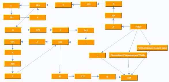 Model proses berdasarkan SOP dapat dilihat pada gambar 8.
