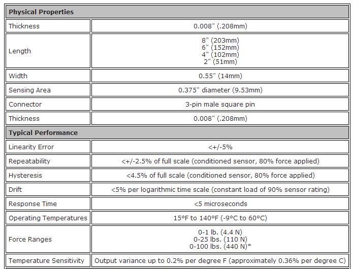 32 Tabel 3.1 SpesifikasiFlexiforce f. Limit Switch.