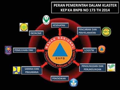 Sesuai dengan Keputusan Kepala BNPB Nomor 173 Tahun 2014 Tentang Klaster Nasional Penanggulangan Bencana bahwa upaya penanggulangan bencana di Indonesia dilaksanakan melalui sistem klaster.