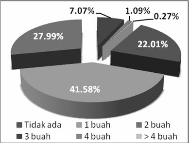 Model Bangkitan Pergerakan Zona Kecamatan Palu Utara Kota Palu (Jurair Patunrangi) studi adalah 4 (empat) orang yaitu sebanyak 21,74%, dan lebih dari 6 (enam) juga memiliki 21,74%, dan jumlah anggota