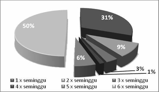 Model Bangkitan Pergerakan Zona Kecamatan Palu Utara Kota Palu (Jurair Patunrangi) sangat kurang digunakan adalah Ojek/ Dokar/ Becak dengan jumlah prosentase sebesar 4.92 %. Gambar 13.