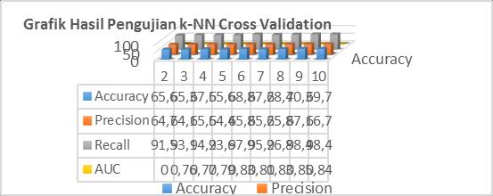 Technologia Vol 7, No.3, Juli September 2016 152 K= 2 Tahap kedua pengujian dilakukan validasi 2 menggunakan K- Nearest Tabel 0.2 Hasil Akurasi K-Nearest k= 2 Akurasi: 83.67% +/- 7.33% (mikro: 83.