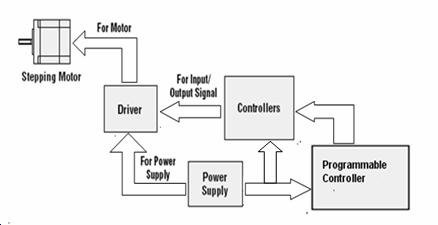 17 2.3 Rangkaian Pengendali Motor Stepper Dalam aplikasi berikut digunakan sebuah rangkaian pengendali untuk mengoptimalkan dari sistem operasional kerja dari motor stepper yang akan digunakan.