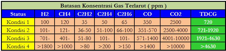 beberapa kelas : PD = Discharge sebagian D1 = Discharge energi rendah D2 = Discharge energi tinggi T1 = Thermal faults pada temp<300 o C T2 = Thermal Faults pada temp 300 o C<T<700 o C T3 = Thermal
