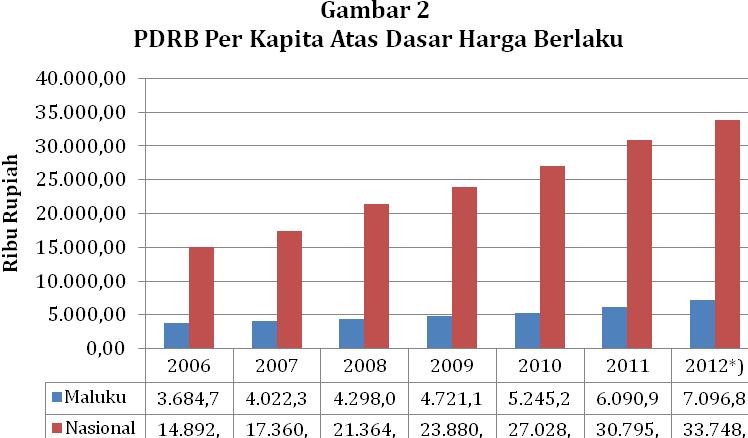 Kinerja pertumbuhan ekonomi daerah yang diukur dari besarnya PDRB per kapita di Maluku selama kurun waktu 2006-2012 cenderung meningkat, yang menunjukkan meningkatnya tingkat kesejahteraan di