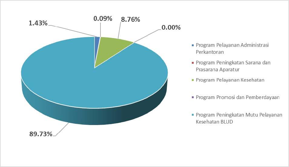 Tabel 6 Program dan Anggaran Belanja RSUD Prof. Dr.