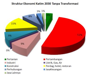PEMPROV KALTIM STRUKTUR EKONOMI Struktur Ekonomi Kaltim 2030 TANPA TRANSFORMASI Struktur