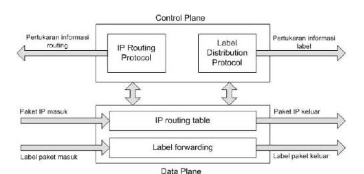 14 Protokol routing berada pada lapisan network dalam system OSI, sedangkan MPLS berada di antara lapisan kedua dan ketiga.
