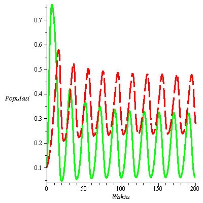 13 Keterangan: : Mangsa : Pemangsa (a) (b) (c) Gambar 7 Dinamika populasi mangsa dan pemangsa dengan perubahan tingkat predasi yang signifikan pada K3, di mana (a) 0 < β < β 1, (b) β 1 < β < β, dan