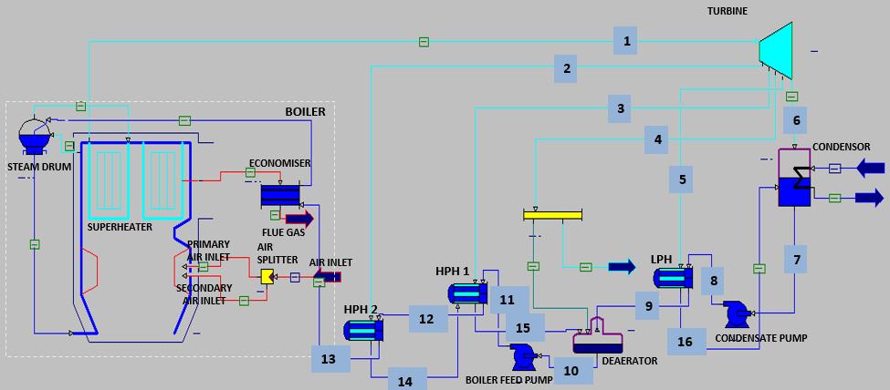 variasi FWH 3 Gambar 4.8 Hasil permodelan PLTU PT KKA setelah dimodifikasi dengan 3 feedwater gross power / generator Tabel 4.