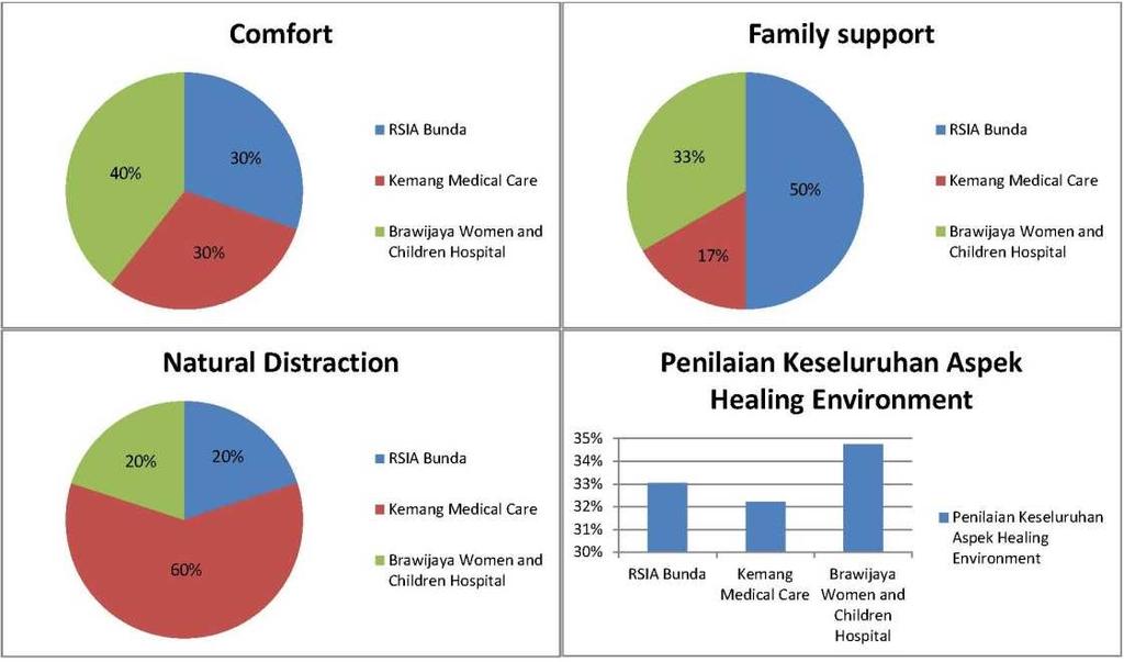 1 Kesimpulan Hasil Analisa Kondisi Penerapan Healing Environment Hasil penelitian studi banding menyimpulkan bahwa rumah sakit-rumah