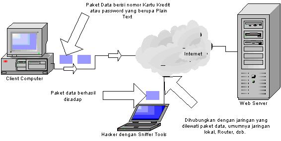 Pada teknik ini hacker melakukan monitoring atau penangkapan terhadap paket data yang ditransmisikan dari komputer client ke web server pada jaringan internet.