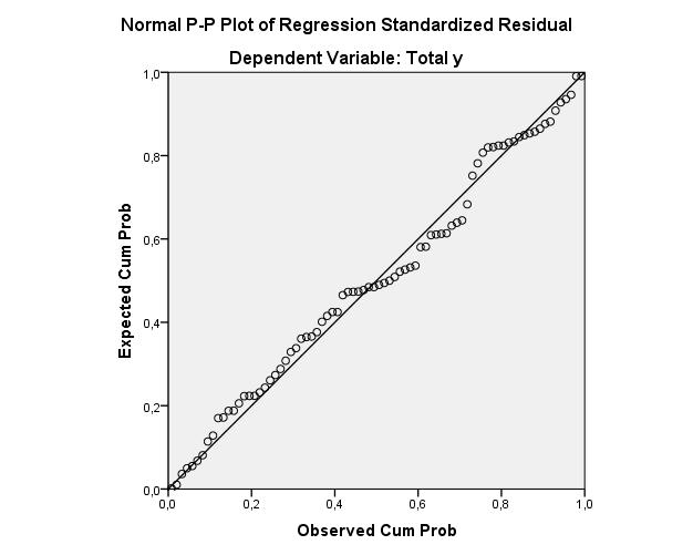 91 Sumber: Hasil Penelitian Olah Data SPSS 21 (214) Dari tampilan output Normal P-P Plot of Regression Standardized Residual di atas dapat disimpulkan bahwa grafik normal dari pola yang menunjukkan