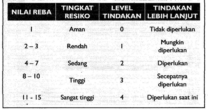 Berdasarkan hasil scoring di atas diperoleh REBA score sebesar 11. Angka tersebut kemudian dimasukan pada table berikut : Tabel 5.1. Level tindakan REBA (Stanton et,al.