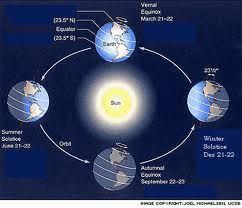 Data astronomi tentang deklinasi dan equation of time biasanya dibuat dalam almanak seperti Nautical Almanac, Ephemeris Hisab Rukyat, dan lain-lain.