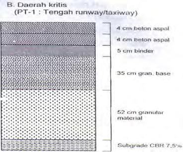 8 cm 40 cm Asphalt Concret Binder + Granural Base 8 cm 49 cm 52 cm Sub Base (Granural Material) 53 cm (4.a) (4.b) Gambar 4.a Lapisan Ekisting Runway BIM Gambar 4.
