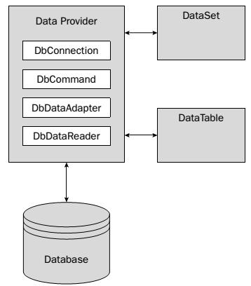 ADO.NET ADO.NET component adalah komponen dasar dari membangun aplikasi terintegrasi dengan database pada visual basic.