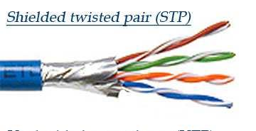 Media Berkabel 30 Kabel pasangan terpilin biasa disebut kabel telpon.