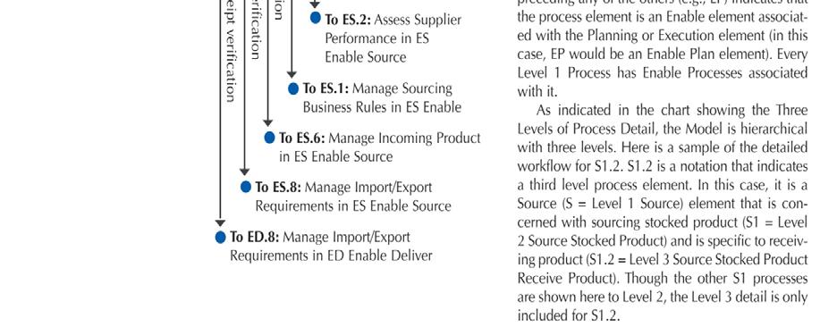 17 Contoh model pemetaan Level 3 dapat dilihat pada Gambar 6. S1.5 Authorize Supplier Payment Gambar 6.
