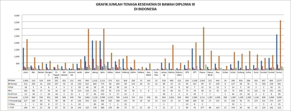 Data Tenaga Kesehatan Dibawah Diploma III Seluruh Indonesia Bidan (D1) : 19.608 Perawat (SPK) : 38.944 Farmasi (SMF) : 5.