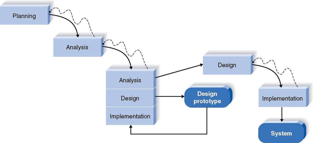 Throw Away Prototyping Permasalahan dalam model pengembangan yang berevolusi: Kekurangan visibilitas proses Model sistem biasanya tidak terstruktur Membutuhkan kemampuan khusus (mis.