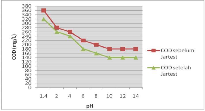 penambahan NaOH pada sampel li mbah mampu menurunkan kadar COD. Pengaruh berbagai ph terhadap COD disajikan pada Gambar 5.
