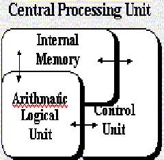 CENTRAL PROCESSING UNIT (CPU) Dalam bekerja, fungsi dari CPU terbagi menjadi : Internal Memory / Main Memory, berfungsi untukme-nyimpan data dan