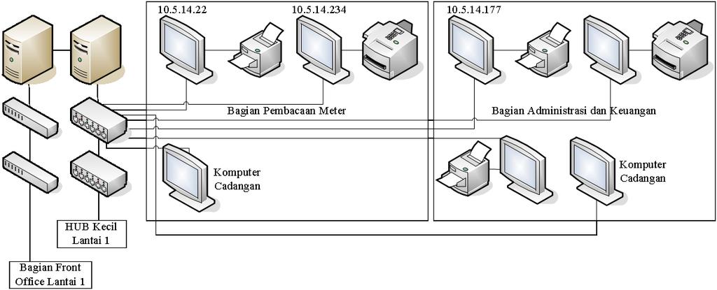 71 Gambar 4.4 Denah Ruang, PC, Server, Printer dan Alamat IP Lantai 2 4.3.